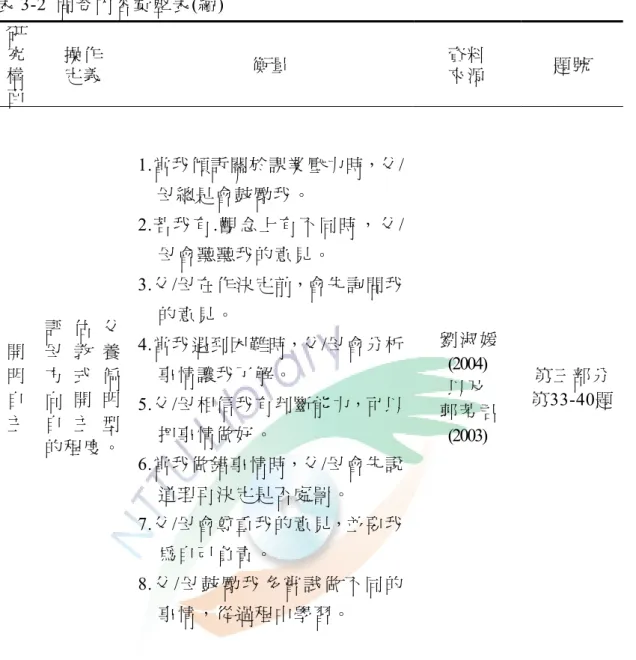 表 3-2  問卷內容彙整表(續)  研 究  構 面  操作 定義  衡量 資料來源 題號 開 明 自 主  評 估 父母 教 養方 式 偏向 開 明自 主 型 的程度。 1.當我傾訴關於課業壓力時，父/    母總是會鼓勵我。 2.若 我 有.觀 念 上 有 不 同 時 ， 父/母會聽聽我的意見。3.父/母在作決定前，會先詢問我的意見。4.當我遇到困難時，父/母會分析事情讓我了解。5.父/母相信我有判斷能力，可以把事情做好。 6.當我做錯事情時，父/母會先說 道理再決定是否處罰。  7.父/母會尊重我的