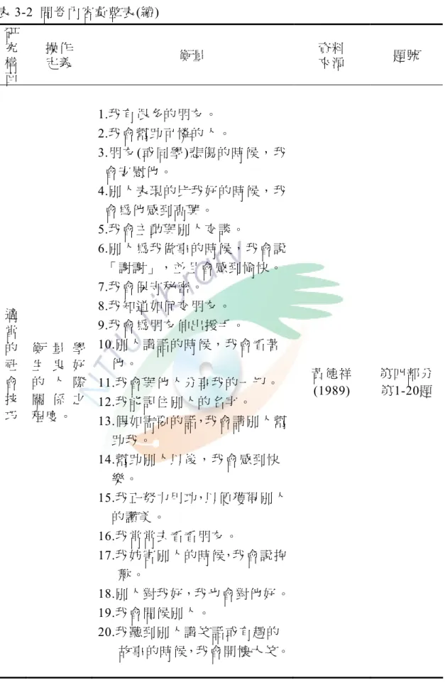 表 3-2  問卷內容彙整表(續)  研 究  構 面  操作 定義  衡量 資料來源 題號 適 當 的 社 會  技 巧  衡 量 學生 良 好的 人 際關 係 之程度。  1.我有很多的朋友。  2.我會幫助可憐的人。  3.朋友(或同學)悲傷的時候，我會安慰他。 4.別人表現的比我好的時候，我會為他感到高興。 5.我會主動與別人交談。 6.別人為我做事的時候，我會說「謝謝」，並且會感到愉快。 7.我會保守秘密。 8.我知道如何交朋友。 9.我會為朋友伸出援手。 10.別人講話的時候，我會看著     