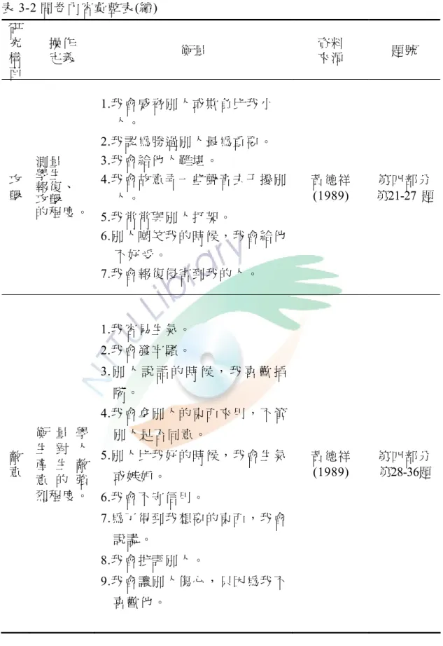 表 3-2 問卷內容彙整表(續)  研 究  構 面  操作 定義  衡量 資料來源 題號 攻 擊  測量 學生  報復、  攻擊  的程度。 1.我會威脅別人或欺負比我小     人。 2.我認為勝過別人最為重要。 3.我會給他人難堪。  4.我會故意弄一些聲音去干擾別    人。  5.我常常與別人打架。  6.別人嘲笑我的時候，我會給他     不好受。  7.我會報復侵害到我的人。  黃德祥 (1989)  第四部分 第21-27  題 敵 意  衡 量 學生 對 人產 生 敵 意 的 強 烈程度。