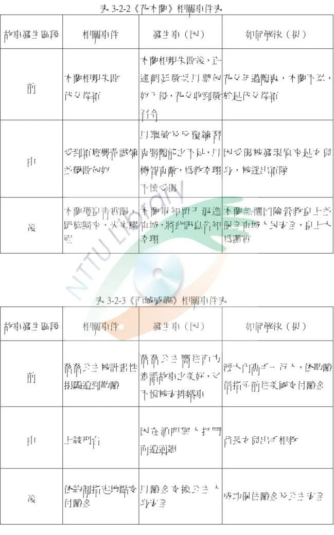 表 3-2-2《花木蘭》相關事件表  故事發生區段 相關事件  發生事（因）  如何解決（果）  前  木蘭相親失敗  代父從軍  木蘭相親失敗後，正逢 朝 廷 徵 兵 以 禦 匈奴入侵，花父收到徵 召令  花父年邁體衰，木蘭不忍，於是代父從軍  中  受到軍旅嚴苛試煉 並擊敗匈奴    以 聰 敏 及 反 覆 練 習克服體能之不足，以機智克敵，為救李翔 不慎受傷  因受傷被發現原來是女兒身，被逐出軍隊  後  木蘭獲皇帝賞賜，凱旋歸來，光宗耀 祖  木 蘭 得 知 單 于 混 進京城，將此訊息告知李翔  