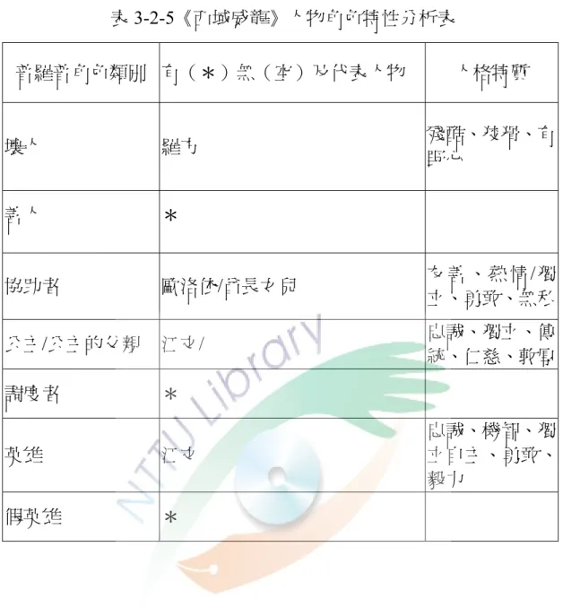 表 3-2-5《西域威龍》人物角色特性分析表  普羅普角色類別  有（＊）無（空）及代表人物  人格特質  壞人  羅方  殘酷、狡猾、有 野心  善人  ＊  協助者  歐洛依/酋長女兒  友善、熱情 /獨 立、勇敢、無私 公主/公主的父親  江文/  忠誠、獨立、傳 統、仁慈、敦厚 調度者  ＊  英雄  江文  忠誠、機智、獨 立自主、勇敢、 毅力  假英雄  ＊ 