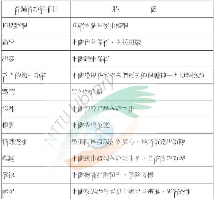 表 3-2-6 《花木蘭》人物角色功能分析表  普羅普功能項目  狀                    態  初期狀況  介紹木蘭及家中概況  違反  木蘭代父從軍、女扮男裝  出發  木蘭離家從軍  善人的第一功能  木蘭獲得花家祖先們派去的保護神—木須龍協助  戰鬥  與匈奴作戰  勝利  木蘭智取打拜匈奴大軍  標記  木蘭成為英雄  悄然返家  療傷時被發現是女兒身，被將軍逐出軍隊  難題  木蘭途中發現匈奴兵未死，且欲直攻京城  解決  木蘭機智打敗單于，解除危機  認可  木蘭英雄地位受皇上