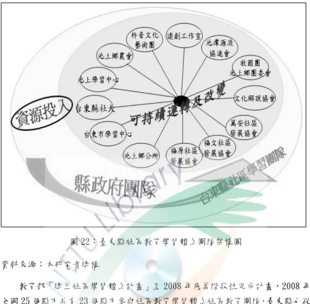 圖 22：臺東縣社區教育學習體系團隊架構圖  資料來源：本研究者建構  教育部「建立社區學習體系計畫」至 2008 年底算階段性完成計畫，2008 年 全國 25 個縣市共有 23 個縣市參與社區教育學習體系社區教育團隊，臺東縣也從 2006 年至 2008 年執行三年計畫，在三年的執行計畫有許多問題需要克服與挑 戰。從 2006 年臺東縣政府主辦，規劃新武呂溪教育學習中心，著重在志工培訓 與人力訓練以及臺東縣社區教育學習體系方針的規劃。2007 年、2008 年由臺東 縣南島社區大學發展協會承辦相關業務，
