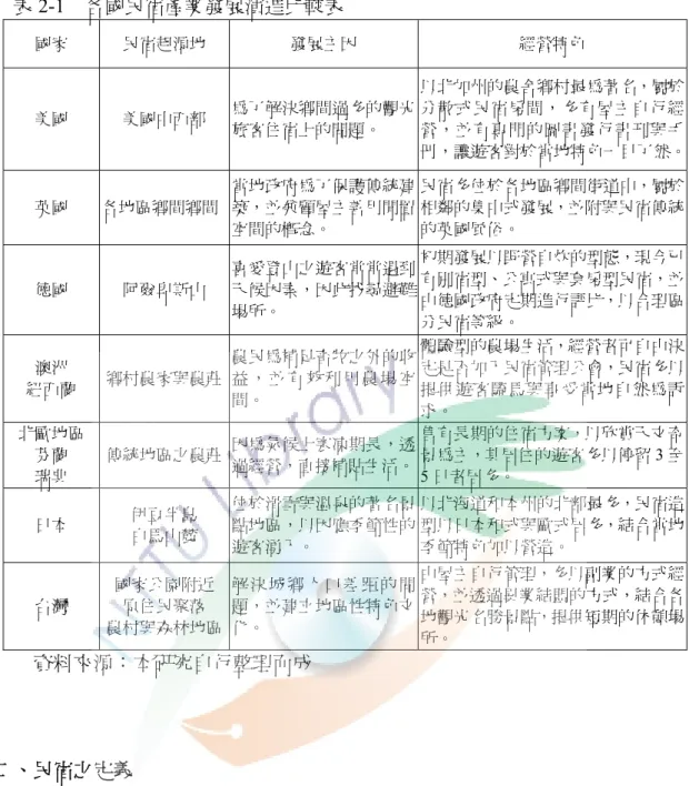 表 2-1  各國民宿產業發展演進比較表  國家  民宿起源地  發展主因  經營特色  美國  美國中西部  為了解決鄉間過多的觀光 旅客住宿上的問題。  以北加州的農舍鄉村最為著名，屬於分散式民宿房間，多有屋主自行經營，並有專門的圖書發行書刊與手 冊，讓遊客對於當地特色一目了然。 英國  各地區鄉間鄉間  當地政府為了保護傳統建築，並兼顧屋主善用閒置 空間的概念。  民宿多位於各地區鄉間街道中，屬於相鄰的集中式發展，並附與民宿傳統的英國風俗。  德國  阿爾卑斯山  喜愛登山之遊客常常遇到天候因素，因此