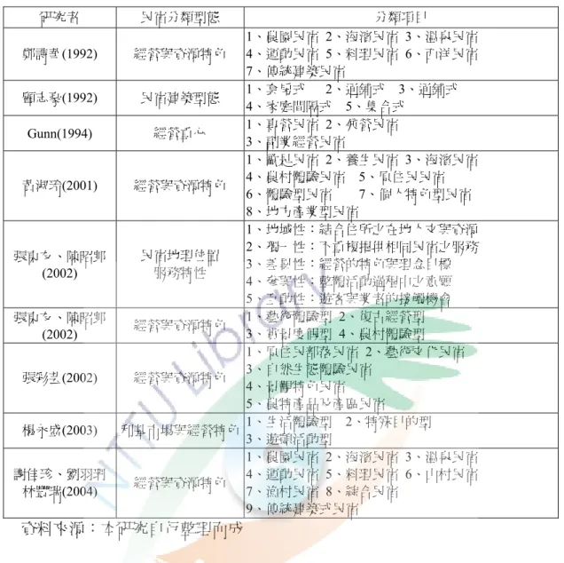 表 2-5  民宿經營型態彙整表  研究者  民宿分類型態  分類項目  鄭詩華(1992)  經營與資源特色  1、農園民宿  2、海濱民宿  3、溫泉民宿 4、運動民宿  5、料理民宿  6、西洋民宿  7、傳統建築民宿  顧志豪(1992)  民宿建築型態  1、套房式      2、通鋪式    3、通鋪式  4、家庭間隔式    5、集合式  Gunn(1994)  經營重心  1、專營民宿  2、兼營民宿  3、副業經營民宿  黃淑玲(2001)  經營與資源特色  1、歐是民宿  2、養生民宿