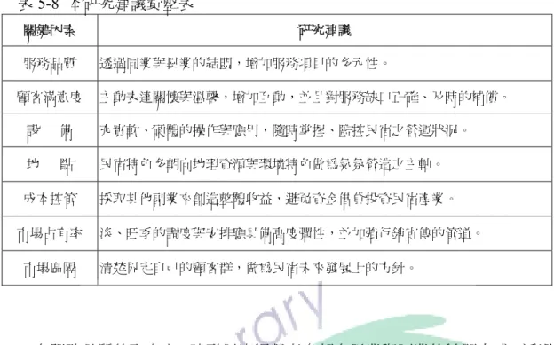 表 5-8  本研究建議彙整表  關鍵因素  研究建議  服務品質  透過同業與異業的結盟，增加服務項目的多元性。  顧客滿意度  主動表達關懷與溫馨，增加互動，並且對服務缺口正確、及時的補償。  設      備  充實軟、硬體的操作與應用，隨時掌握、監控民宿之營運狀況。  地      點  民宿特色多朝向地理資源與環境特色做為氣氛營造之主軸。  成本控管  採取其他副業來創造整體收益，避免資金借貸投資民宿產業。  市場占有率  淡、旺季的調度與安排應具備高度彈性，並加強行銷宣傳的管道。  市場區隔  