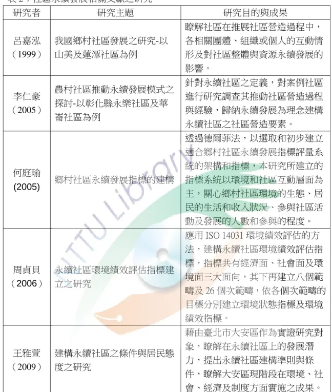 表 2-7 社區永續發展相關文獻之研究                                                研究者  研究主題  研究目的與成果  呂嘉泓  （1999）  我國鄉村社區發展之研究-以山美及蓮潭社區為例  瞭解社區在推展社區營造過程中，各相關團體、組織或個人的互動情形及對社區整體與資源永續發展的 影響。  李仁豪 （2005）  農村社區推動永續發展模式之探討-以彰化縣永樂社區及華 崙社區為例  針對永續社區之定義，對案例社區進行研究調查其推動社區營造過程與經驗，歸