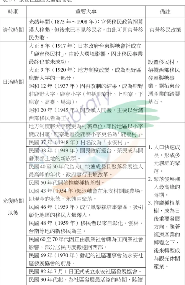 表 3-1  永安社區歷史發展簡表  時期  重要大事  備註  清代時期  光緒年間（1875 年～1908 年） ：官營移民政策招募漢人移墾，但後來已不見移民者，由此可見官營移 民失敗。  官營移民政策 大正 6 年（1917 年）日本政府台東製糖會社成立 「鹿寮移民村」 ，由於大環境影響，因此移民事業 最終也並未成功。  大正 9 年（1920 年）地方制度改變，成為鹿野區 鹿野大字的一部分。  昭和 12 年（1937 年）因再改制的結果，成為鹿野 莊鹿野大字、鹿寮小字（包括鹿寮社、上鹿寮、下 鹿寮