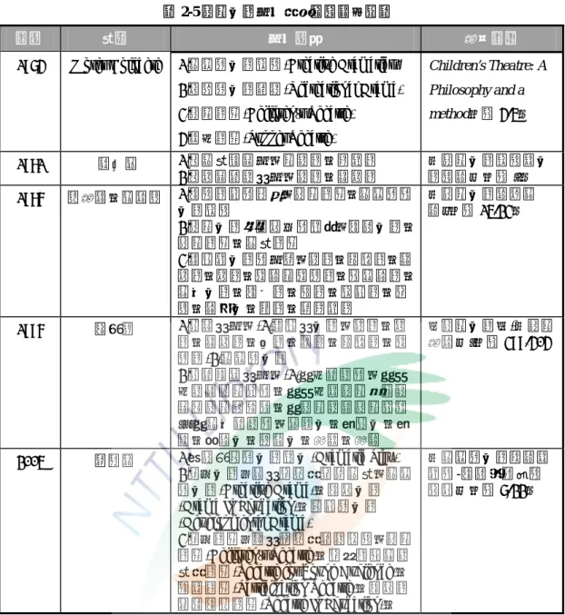 表 2-5 兒童戲劇分類之各家界說一覽表  