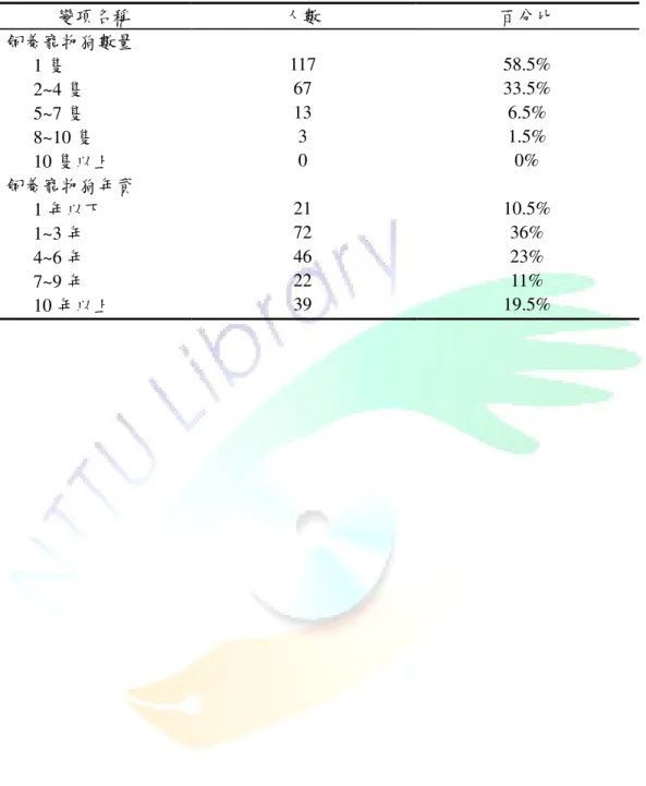 表 4-2    有飼養寵物狗之研究對象基本資料表（N =200）  變項名稱  人數  百分比  飼養寵物狗數量        1 隻  117  58.5%        2~4 隻  67  33.5%        5~7 隻  13  6.5%        8~10 隻  3  1.5%        10 隻以上  0  0%  飼養寵物狗年資        1 年以下  21  10.5%        1~3 年  72  36%        4~6 年  46  23%        
