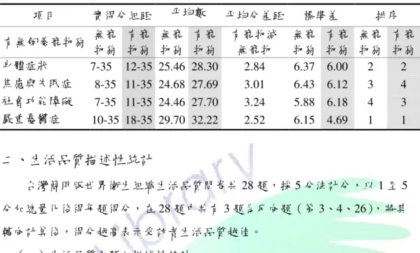 表 4-4    民眾有無飼養寵物狗身心健康各範疇描述性統計（N =400）  項目  實得分組距  平均數  平均分差距  標準差  排序  有無飼養寵物狗  無寵 物狗  有寵 物狗  無寵 物狗  有寵 物狗  有寵物減 無寵物  無寵 物狗  有寵 物狗  無寵 物狗  有寵 物狗  身體症狀  7-35  12-35  25.46  28.30  2.84  6.37  6.00  2  2  焦慮與失眠症  8-35  11-35  24.68  27.69  3.01  6.43  6.12 