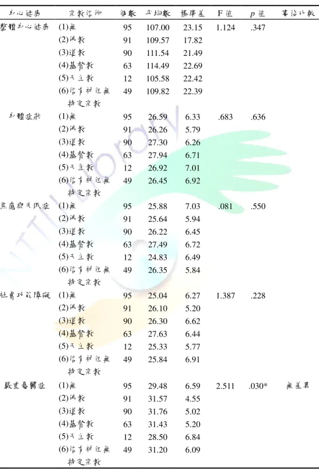 表 4-11  宗教信仰對整體身心健康之差異分析  身心健康  宗教信仰  個數  平均數  標準差  F 值  p 值  事後比較  整體身心健康  (1)無  95  107.00  23.15  1.124  .347  (2)佛教  91  109.57  17.82  (3)道教  90  111.54  21.49  (4)基督教  63  114.49  22.69  (5)天主教  12  105.58  22.42  (6)信有神但無  特定宗教  49  109.82  22.39  身