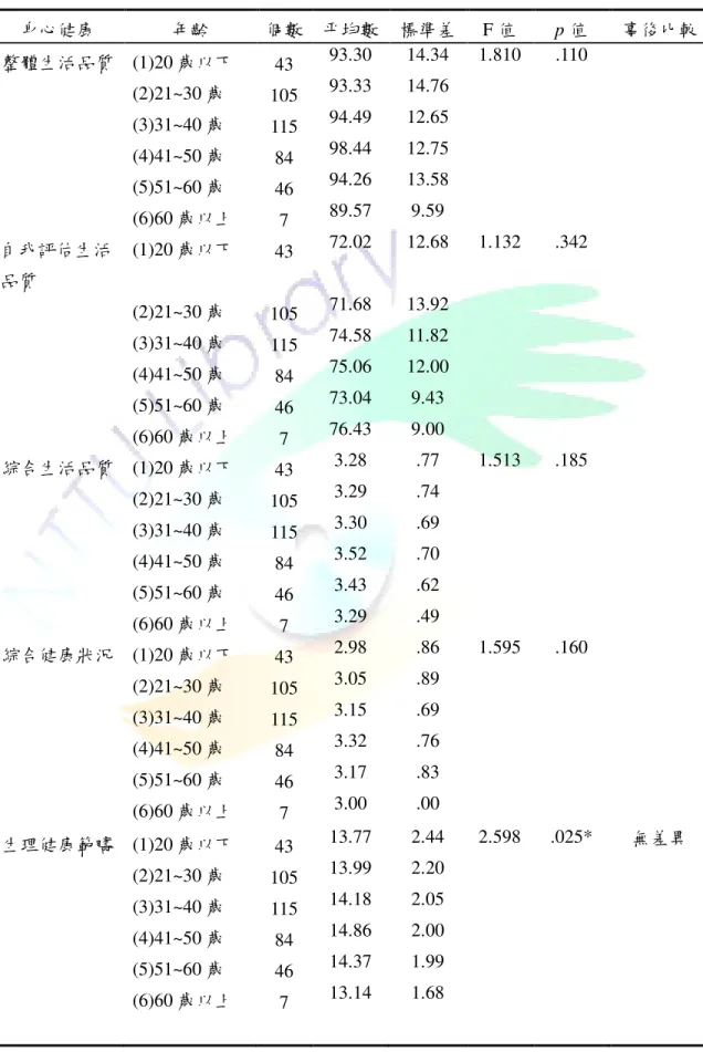 表 4-13  年齡對生活品質之差異分析  身心健康  年齡  個數  平均數  標準差  F 值  p 值  事後比較  整體生活品質  (1)20 歲以下  43  93.30  14.34  1.810  .110  (2)21~30 歲  105  93.33  14.76  (3)31~40 歲  115  94.49  12.65  (4)41~50 歲  84  98.44  12.75  (5)51~60 歲  46  94.26  13.58  (6)60 歲以上  7  89.57  9
