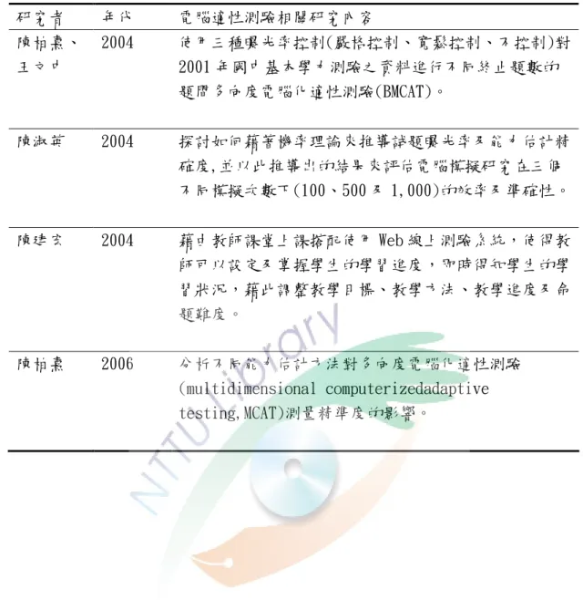 表 2-1 電腦化適性測驗相關研究(續)  研究者  年代  電腦適性測驗相關研究內容  陳柏熹、 王文中  2004  使用三種曝光率控制(嚴格控制、寬鬆控制、不控制)對2001 年國中基本學力測驗之資料進行不同終止題數的 題間多向度電腦化適性測驗(BMCAT)。  陳淑英  2004  探討如何藉著機率理論來推導試題曝光率及能力估計精 確度,並以此推導出的結果來評估電腦模擬研究在三個 不同模擬次數下(100、500 及 1,000)的效率及準確性。  陳建宏  2004  藉由教師課堂上課搭配使用 We