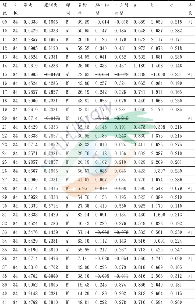表 4-2 軟體分析結果統整表(續)  題 號  人 數  難度  鑑別度  類 別  答對率  點二相關  二系列相關  a  b  c  決 策  09  84  0.3333  0.1905  B’  39.29  -0.014  -0.018  0.389  2.052  0.218  刪  10  84  0.6429  0.3333  A’  55.95  0.147  0.185  0.648  0.637  0.282    11  84  0.2857  0.1905  B’  26.19