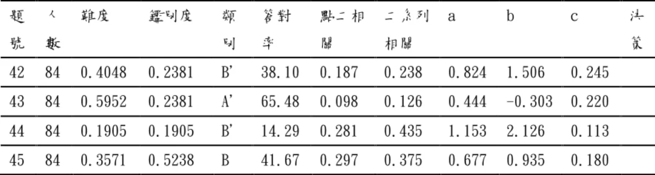 表 4-2 軟體分析結果統整表(續)  題 號  人 數  難度  鑑別度  類 別  答對率  點二相關  二系列相關  a  b  c  決 策  42  84  0.4048  0.2381  B’  38.10  0.187  0.238  0.824  1.506  0.245    43  84  0.5952  0.2381  A’  65.48  0.098  0.126  0.444  -0.303  0.220    44  84  0.1905  0.1905  B’  14.29  