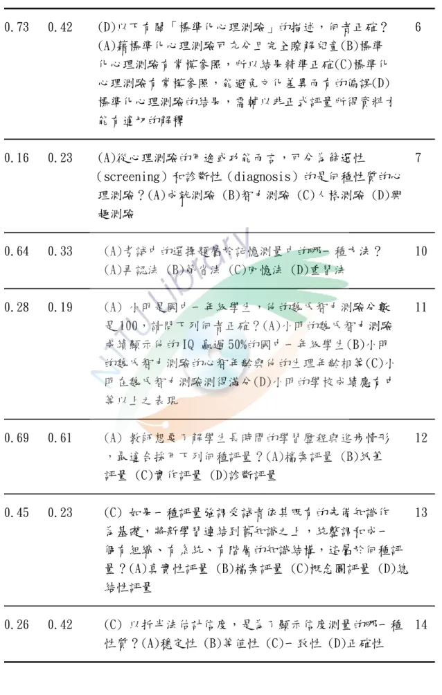 表 4-3 正式施測題庫表(續)  0.73   0.42    (D)以下有關「標準化心理測驗」的描述，何者正確？    6                 (A)藉標準化心理測驗可充分且完全瞭解兒童(B)標準                 化心理測驗有常模參照，所以結果精準正確(C)標準化                 心理測驗有常模參照，能避免文化差異而有的偏誤(D)                 標準化心理測驗的結果，需輔以非正式評量所得資料才                 能有適切的解釋 
