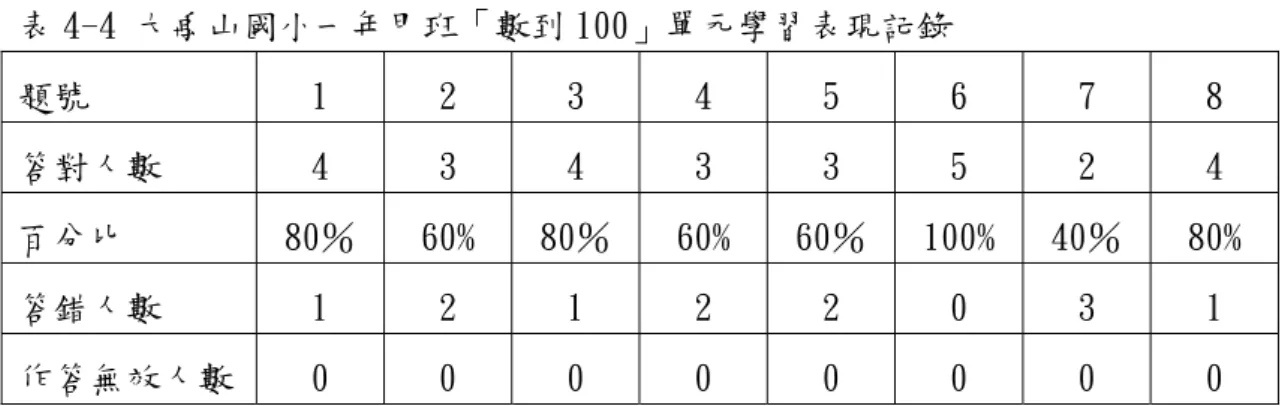 表 4-4 大禹山國小一年甲班「數到 100」單元學習表現記錄  題號  1  2  3  4  5  6  7  8  答對人數  4  3  4  3  3  5  2  4  百分比  80％  60%  80％  60%  60％  100%  40％  80%  答錯人數  1  2  1  2  2  0  3  1  作答無效人數  0  0  0  0  0  0  0  0        由於班級學生人數僅 5 人，研究者較能夠掌握每一位學生使用作答器的情 形，並給予協助，因此在表 4-4