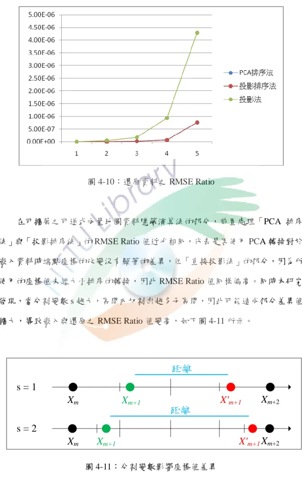 圖 4-10：還原資料之 RMSE Ratio 