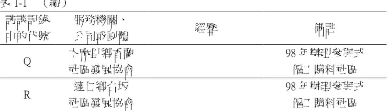 表 1-1  （續）  訪談記錄  中的代號  服務機關、 公司或團體  經歷  備註  Q  太麻里鄉香蘭  社區發展協會  98 年辦理參與式 僱工購料社區  R  達仁鄉台坂  社區發展協會  98 年辦理參與式 僱工購料社區  三、研究限制  本研究係以水土保持局臺東分局在臺東縣推行之參與式僱工購料為主，透過 與公部門、專業團隊及社區理事長或幹部訪談，初步了解社區僱工購料的概況以 及社區與公部門、專業團隊間的互動關係。然而在整個研究中，囿於時間與經費 的考量，未能擴大參與層面，缺乏針對社區居民的看法