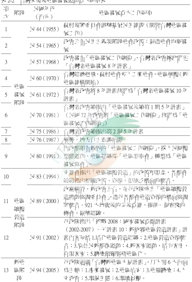 表 2-2  台灣光復後社區發展運動重大紀事表  項  次  階段  民國年代 （西元）  社區發展重大工作紀事  1  民 44（1955） 農村復興委員會試辦基層民生建設（開啟台灣社區發 展工作）  2  民 54（1965） 政府公布民生主義現階段社會政策：促進社會均衡發 展  3  民 57（1968） 政府發布「社區發展工作綱要」 ，台灣省政府據此訂定 「台灣省社區發展 8 年計畫」  4  民 60（1970） 台灣經濟起飛，農村社會步入工業社會，社區解體（新 社區建構開始）  5  民 61（