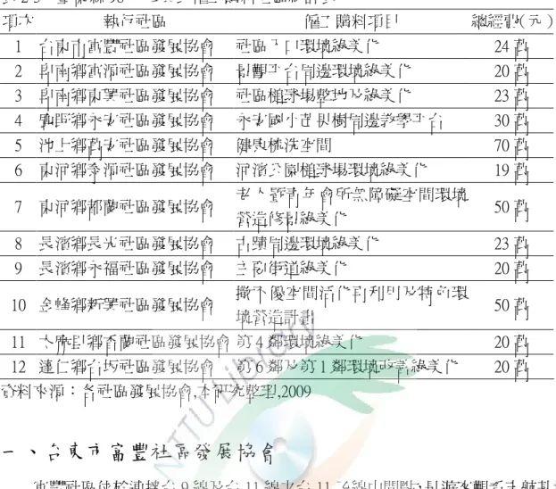 表 2-3  臺東縣 98 年參與式僱工購料社區統計表  項次  執行社區  僱工購料項目  總經費（元） 1  台東市富豐社區發展協會  社區入口環境綠美化  24 萬  2  卑南鄉富源社區發展協會  景觀平台周邊環境綠美化  20 萬  3  卑南鄉東興社區發展協會  社區槌球場整地及綠美化  23 萬  4  鹿野鄉永安社區發展協會  永安國小芒果樹周邊教學平台  30 萬  5  池上鄉萬安社區發展協會  健康梳洗空間  70 萬  6  東河鄉泰源社區發展協會  河濱公園槌球場環境綠美化  19