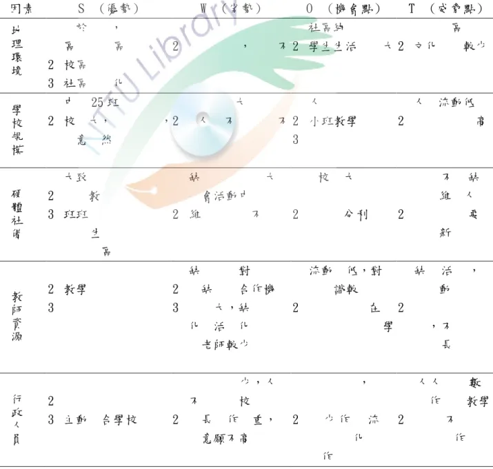 表 3-3 繡眼國小的 繡眼國小的 繡眼國小的 繡眼國小的 SWOT SWOT SWOT SWOT 分析 分析 分析  分析