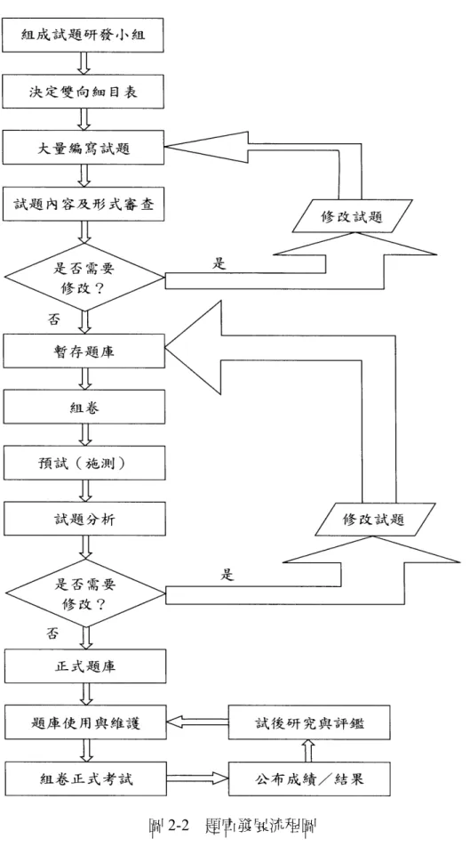 圖 2-2  題庫發展流程圖     