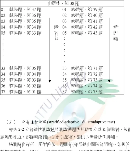 表 2-1  彈性測驗  中難度，第 38 題  01  較易題，第 37 題  02  較易題，第 36 題  03  較易題，第 35 題  04  較易題，第 34 題      漸  05  較易題，第 33 題      容  ：                       易  ：                  ：                     ：                     ：                     33  較易題，第 05 題  34  較易題，第