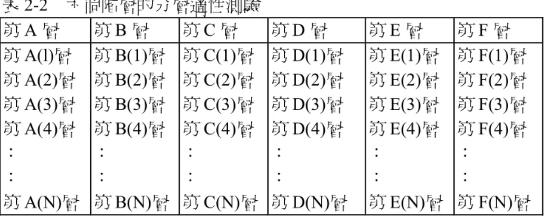 表 2-2  六個階層的分層適性測驗  第 A 層  第 B 層  第 C 層  第 D 層  第 E 層  第 F 層  第 A(l)層  第 A(2)層  第 A(3)層  第 A(4)層  ：              ：              第 A(N)層  第 B(1)層 第 B(2)層 第 B(3)層 第 B(4)層 ：             ：              第 B(N)層  第 C(1)層 第 C(2)層 第 C(3)層 第 C(4)層 ：             ：  