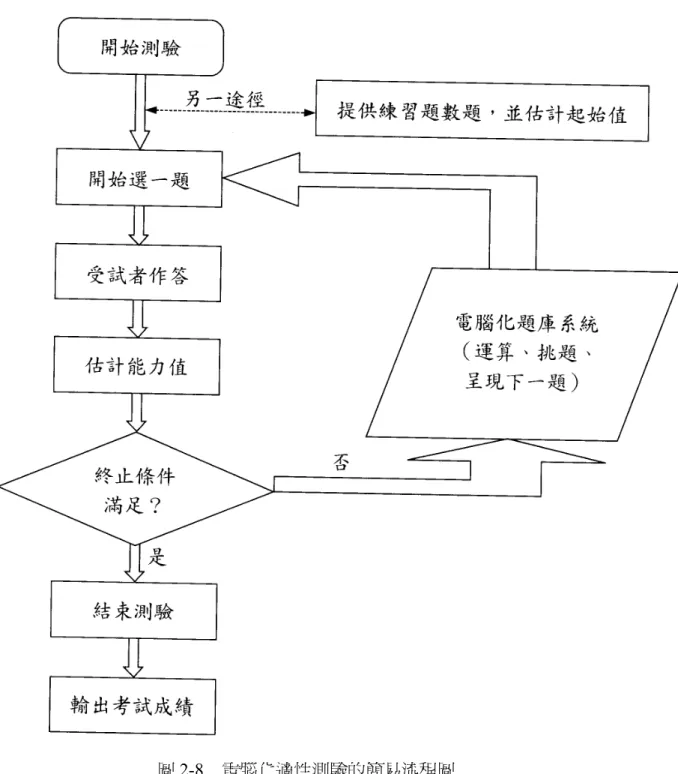 圖 2-8  電腦化適性測驗的簡易流程圖  ______________________________________________________________________  資料來源：出自余民寧(2009：268)           無法收斂時，都會產生很大的問題；貝氏估計法雖能克服這些困難，但對事前 分配的假設如果不當的話，卻會產生有所偏差的能力估計值。 