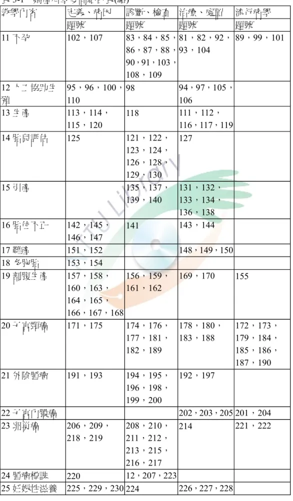 表 3-1  婦產科學雙向細目表(續)  定義、病因  診斷、檢查  治療、處置  流行病學 教學內容  題號  題號  題號  題號  11 不孕  102，107  83，84，85， 86，87，88， 90，91，103， 108，109  81，82，92，93，104  89，99，101  12 人工協助生 殖  95，96，100， 110  98  94，97，105，106  13 生產  113，114， 115，120  118  111，112， 116，117，119  14 胎