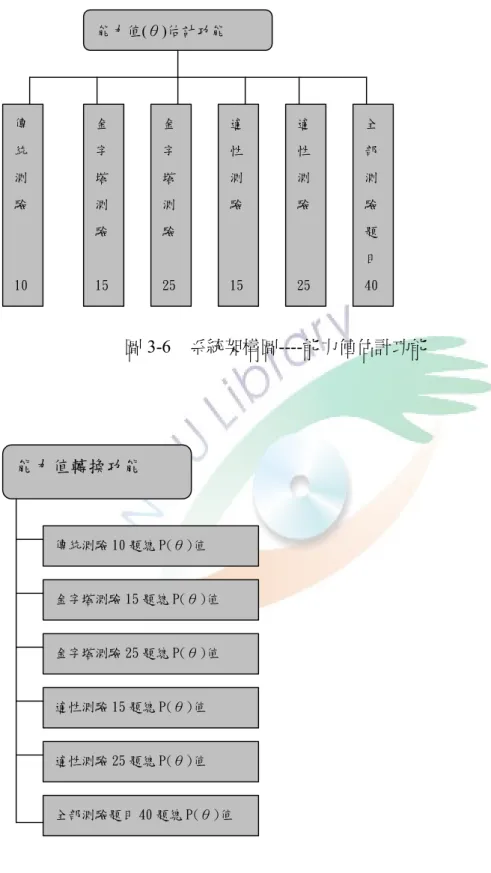 圖 3-6  系統架構圖----能力值估計功能 能力值(θ)估計功能 傳統測驗 10 全部測驗題目40 適性測驗 15 金字塔測驗 25 金字塔測驗 15 適性測驗 25  圖 3-7  系統架構圖----成績換算功能 能力值轉換功能 傳統測驗 10 題總 P(θ)值 全部測驗題目 40 題總 P(θ)值 適性測驗 15 題總 P(θ)值 金字塔測驗 25 題總 P(θ)值 金字塔測驗 15 題總 P(θ)值 適性測驗 25 題總 P(θ)值 