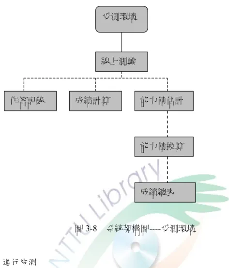 圖 3-8  系統架構圖----受測環境 受測環境 線上測驗 作答記錄 成績計算 能力值估計 能力值換算 成績總表  四、進行施測  本線上適性測驗共發出400份邀請函，168人進入系統註冊，148人註冊成功後 進入測驗系統。其中13人沒有進行測試，另7人只進行部份測試，最後只有128人 完成整個測試過程，回收率佔所有邀請函的32%，另有4名受試者的資料因沒有辦 法收歛而放棄，故最後實得124名受試者的作答反應組型(31%)。  受試者中，第一組為婦產科醫師及住院醫師共15名(12%)，第二組為其他科醫 師
