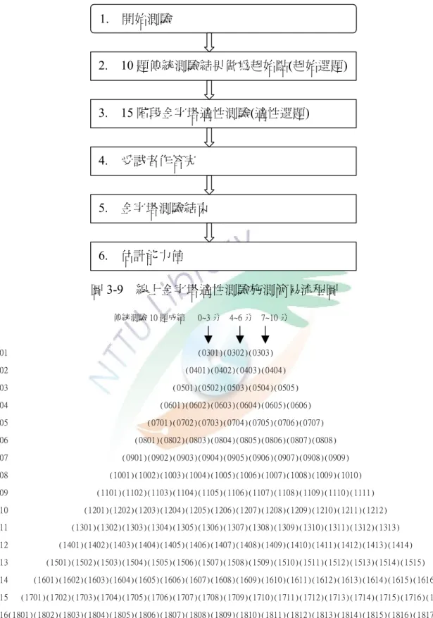 圖 3-9  線上金字塔適性測驗施測簡易流程圖 1.    開始測驗  2.    10 題傳統測驗結果做為起始點(起始選題) 3.    15 階段金字塔適性測驗(適性選題) 4