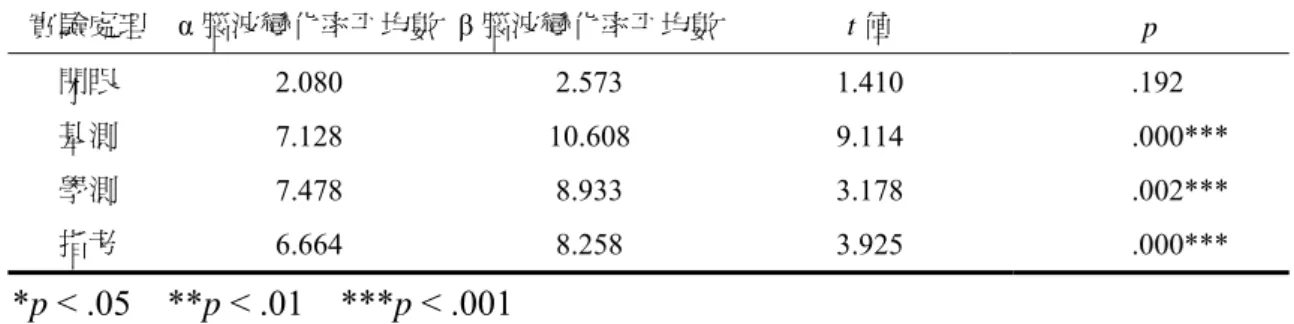 表 4-1-1 受試者 u01 在不同實驗處理之 α 與 β 腦波變化率相依樣本 t 檢定表  實驗處理  α 腦波變化率平均數  β 腦波變化率平均數 t 值  p  閉眼  2.080 2.573 1.410   .192  基測  7.128 10.608 9.114  .000***  學測  7.478  8.933  3.178      .002***  指考  6.664  8.258  3.925      .000***  *p < .05    **p < .01    *