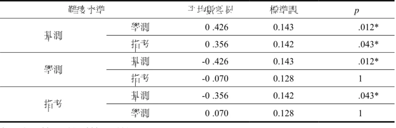表 4-1-3 受試者 u01 在三種不同難度水準下 β 除以 α 腦波變化率比值事後比較表  難度水準  平均數差異  標準誤  p  學測  0 .426 0.143    .012*  基測  指考  0 .356 0.142    .043*  基測  -0 .426 0.143    .012*  學測  指考  -0 .070 0.128  1  基測  -0 .356 0.142   .043*  指考  學測  0 .070 0.128  1    *p < .05    **p &l