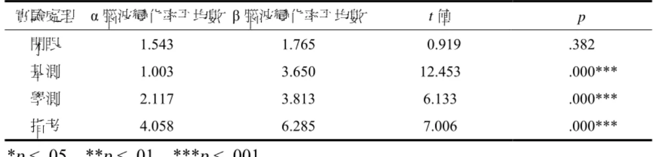 表 4-1-4 受試者 u02 在不同實驗處理下之 α 與 β 腦波變化率相依樣本 t 檢定表  實驗處理  α 腦波變化率平均數  β 腦波變化率平均數 t 值  p  閉眼  1.543 1.765   0.919 .382  基測  1.003  3.650  12.453     .000***  學測  2.117  3.813  6.133     .000***  指考  4.058  6.285  7.006     .000***  *p < .05    **p < .01 