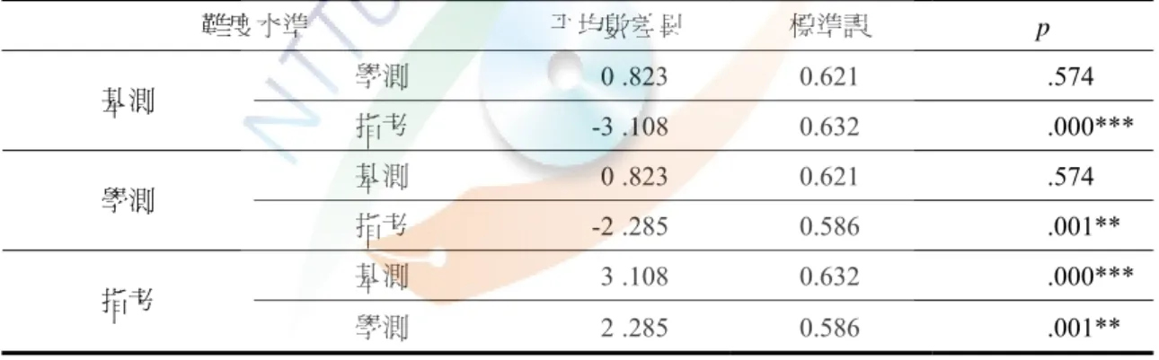 表 4-1-8 受試者 u03 在三種不同難度水準下 β 除以 α 腦波變化率比值單因子重複量 數 ANOVA 摘要表  變異來源  SS df  MS  F  p  實驗時間  403.475    51  受試者內  1267.813   104  難度水準  269.615     2  134.810 13.775  .000***  殘差  998.198   102  009.786 全    體  1671.288   155  *p < .05    **p < .01    *