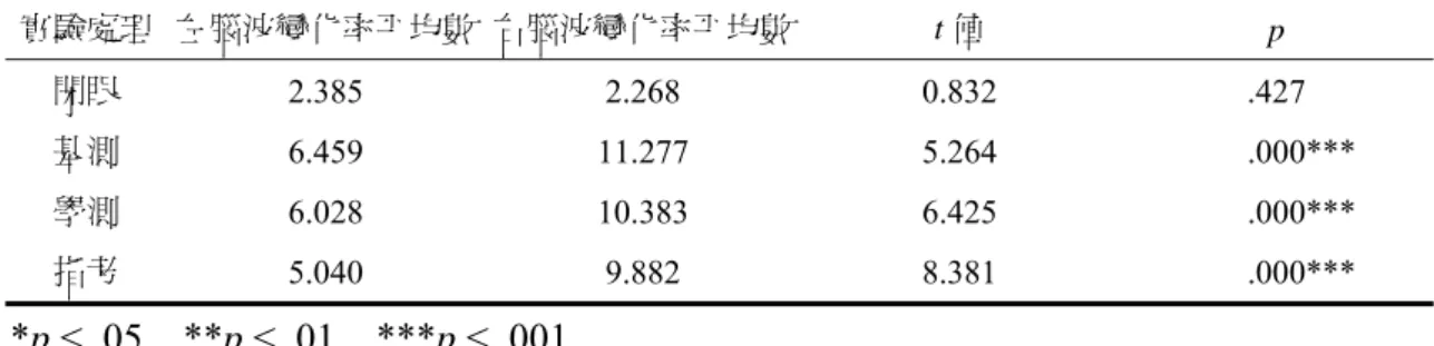 表 1 受試者 不同實驗處 腦與右腦波 相依樣本 實驗處理  左腦波變 平均數  右腦波變 平均數 4-2-u01 在理之左 變化率 t 檢定表 化率化率t 值  p  閉眼  2.385 2.268 0.832  .427  基測  6.459  11.277  5.264     .000***  學 *p < .05    **p < .01    ***p < .001測 6.028  10.383  6.425     .000*** 指考 5.040 9.882 8.381  