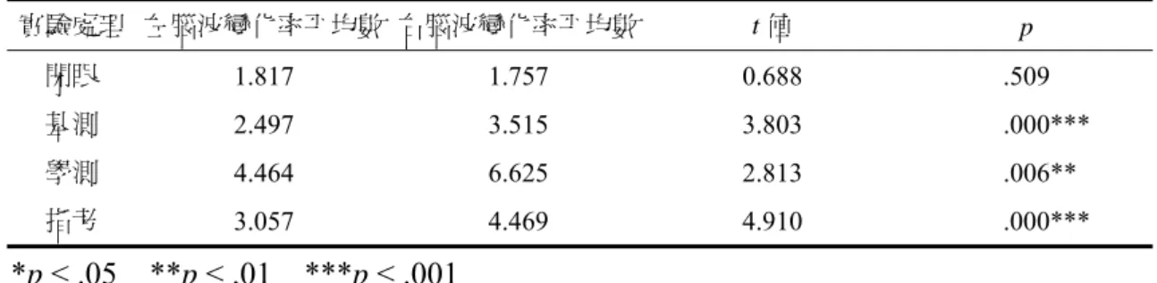 表 4-2-4 受試者 u03 在不同實驗處理之左腦與右腦波變化率相依樣本 t 檢定表  實驗處理  左腦波變化率平均數  右腦波變化率平均數 t 值  p  閉眼  1.817 1.757 0.688  .509  基測  2.497  3.515  3.803     .000***  學測  4.464 6.625 2.813  .006**  指考  3.057  4.469  4.910     .000***  *p < .05    **p < .01    ***p < .
