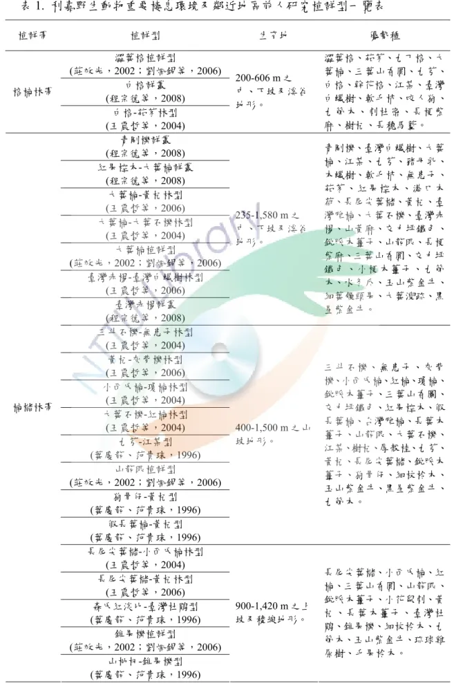 表 1.  利嘉野生動物重要棲息環境及鄰近地區前人研究植群型一覽表  植群帶  植群型  生育地  優勢種  澀葉榕植群型  (莊效光，2002；劉烱錫等，2006) 白榕群叢  (程宗德等，2008) 榕楠林帶  白榕-茄苳林型  (王震哲等，2004)  200-606 m 之 中、下坡及溪谷地形。  澀葉榕、茄苳、九丁榕、大 葉楠、三葉山香圓、九芎、白榕、幹花榕、江某、臺灣白蠟樹、軟毛杮、咬人狗、九節木、刺杜密、長梗紫麻、樹杞、長穗馬藍。  青剛櫟群叢  (程宗德等，2008)  紅果椌木-大葉楠群叢