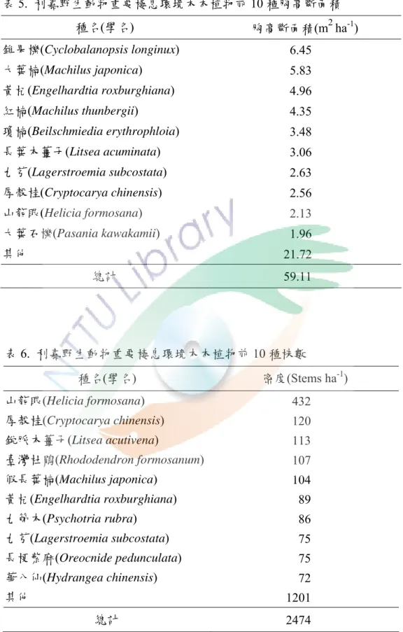 表 6.  利嘉野生動物重要棲息環境木本植物前 10 種株數  種名(學名)  密度(Stems ha -1 )  山龍眼(Helicia formosana)  432  厚殼桂(Cryptocarya chinensis)  120  銳脈木薑子(Litsea acutivena)  113  臺灣杜鵑(Rhododendron formosanum) 107  假長葉楠(Machilus japonica)  104  黃杞(Engelhardtia roxburghiana)  89  九節木(Ps