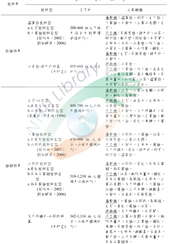表 11.利嘉野生動物重要棲息環境植群型與前人研究植群分類結果比較表  本研究與前人研究相似之植物社會  植群帶  植群型  生育地  主要樹種  澀葉榕植群型  a.九芎植群亞型  b.大葉楠植群亞型  (莊效光，2002； 劉烱錫等，2006) 200-460 m 之下坡及 溪 谷 兩 側 開 闊潮溼地形。  優勢種：澀葉榕、茄苳、九丁榕、大葉楠、白匏子、三葉山香圓、九芎。  伴生種：長梗紫麻、猪母乳、江某、幹花榕、軟毛杮、刺杜密、石苓舅、九節木、石朴、山黃麻、咬人狗、 山菜豆、小葉桑、山刈葉、樹杞。 