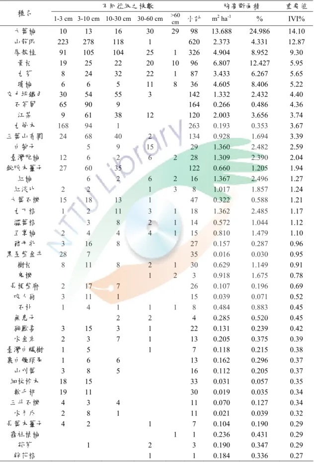 表 B.  交力坪鐵色-山龍眼群叢  不同徑級之株數  胸高斷面積  重要值 種名  1-3 cm  3-10 cm  10-30 cm 30-60 cm >60  cm 小計 m 2  ha -1 % IVI%  大葉楠  10 13  16  30 29 98 13.688 24.986   14.10  山龍眼  223 278 118  1    620 2.373  4.331   12.87  厚殼桂  91 105  104  25  1  326 4.904  8.952    9.3