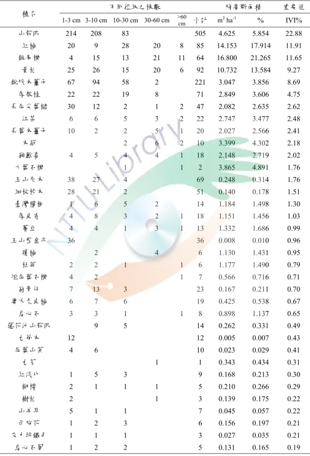 表 C.  銳脈木薑子-錐果櫟群叢樹種組成表  不同徑級之株數  胸高斷面積  重要值 種名  1-3 cm  3-10 cm  10-30 cm 30-60 cm >60  cm 小計 m 2  ha -1 % IVI%  山龍眼  214 208  83   505 4.625  5.854   22.88  紅楠  20 9  28  20 8  85 14.153  17.914  11.91  錐果櫟  4 15  13  21 11 64 16.800  21.265  11.65  黃杞