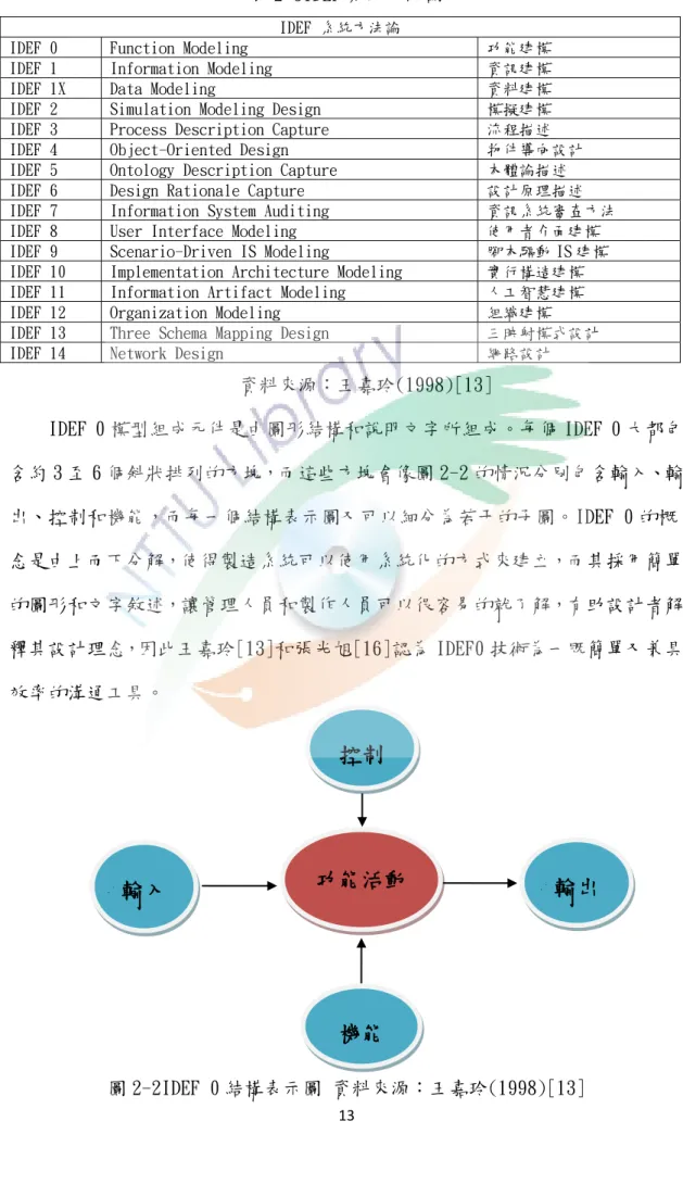 表 2-3IDEF 系統方法論 
