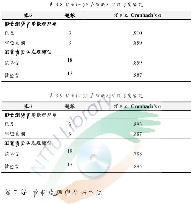 表 3-8  問卷(一)正式施測之問項信度險定  構面 構面構面 構面  題題題 題數數數 數  項目 項目之項目項目之 之 Cronbach’s α 之 衡量瀏覽者變數與問項衡量瀏覽者變數與問項衡量瀏覽者變數與問項 衡量瀏覽者變數與問項  態度  3  .910  旅遊意圖  3  .859  瀏覽者資訊處理類型瀏覽者資訊處理類型瀏覽者資訊處理類型 瀏覽者資訊處理類型  認知型  18  .859  情感型  13  .887  表 3-9  問卷(二)正式施測之問項信度險定  構面構面構面 構面  題題