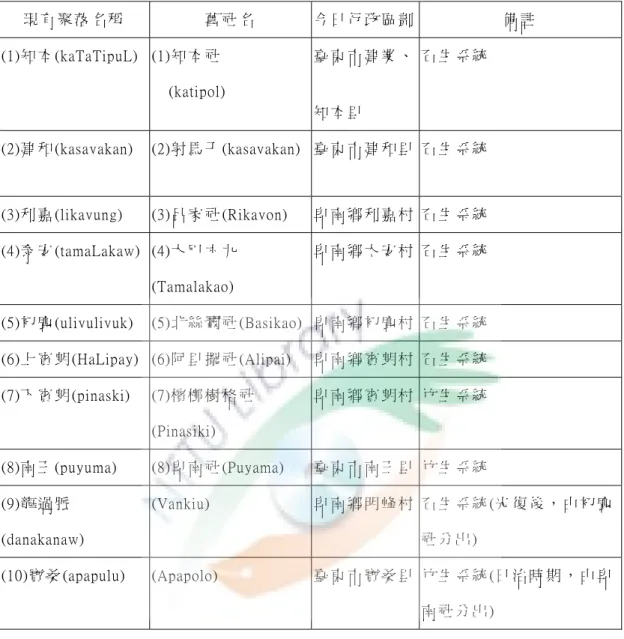 表 3-1-1      卑 南 族 村 社 系 統 和 行 政 區 域 對 照 表   現 有 聚 落 名 稱 舊 社 名 今 日 行 政 區 劃 備 註 (1)知 本 (kaTaTipuL) (1)知 本 社     (katipol) 臺 東 市 建 業 、 知 本 里 石 生 系 統 (2)建 和 (kasavakan) (2)射 馬 干 (kasavakan) 臺 東 市 建 和 里 石 生 系 統 (3)利 嘉 (likavung) (3)呂 家 社 (Rikavon) 卑 南 鄉 利 嘉 村 