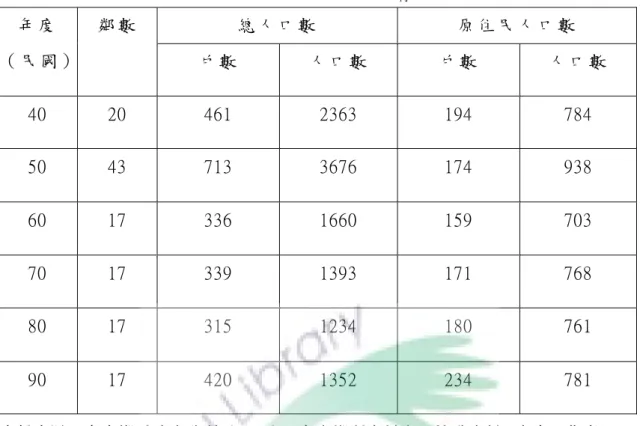 表 3-1-2  民 國 40 年 -90 年 利 嘉 社 區 人 口 變 化 情 形 （ 十 年 為 一 單 位 ）   總 人 口 數   原 住 民 人 口 數  年 度   （ 民 國 ）  鄰 數   戶 數   人 口 數   戶 數   人 口 數   40  20  461  2363  194  784  50  43  713  3676  174  938  60  17  336  1660  159  703  70  17  339  1393  171  768  80  17